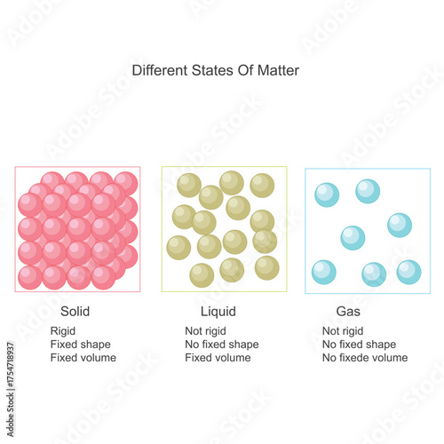 states of matter - solid, liquid, gaseous, vector illustration