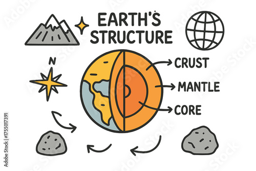 Illustrated Earth Cutaway. Earth?s Structure. Hand-drawn doodle illustration Earth cutaway (colored), crust (colored), mantle, core (colored), arrows, globe,
