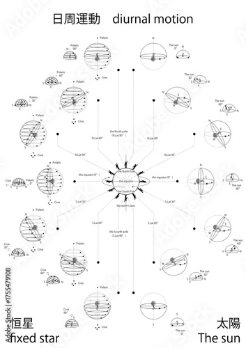 日周運動diurnal motion
