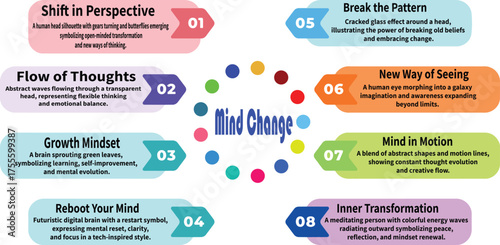 Infographic illustrating eight concepts of mind change and transformation idea