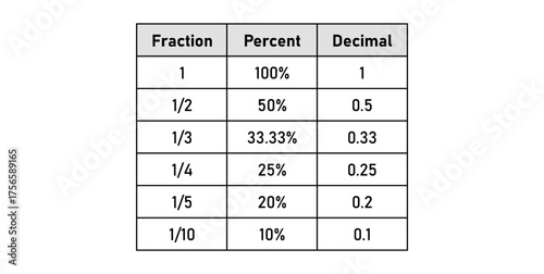 Fraction, Percent and Decimal in Mathematics.