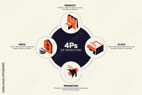 Modern 4Ps marketing mix infographic template with isometric icon of product, price, place, and promotion