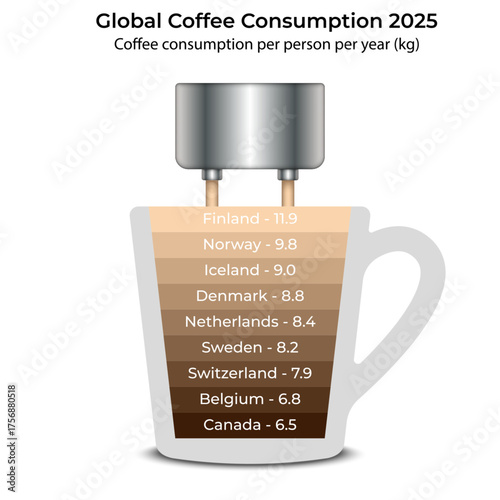 Global coffee consumption 2025 infographic vector illustration showing the top 9 countries by kilogram per person per year in a stylized coffee cup chart.