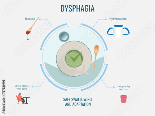 Dysphagia management guide showing safe swallowing strategies