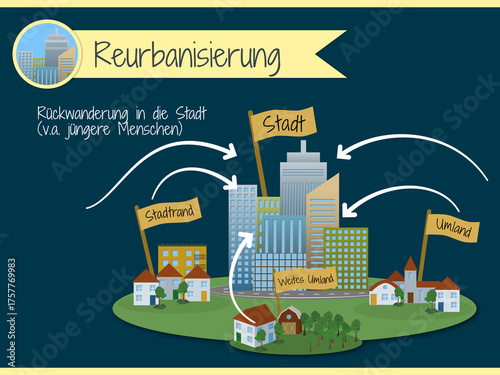 Phasen der Stadtentwicklung - Reurbanisierung