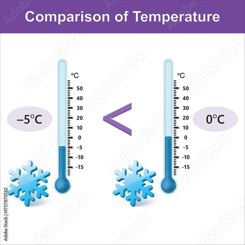 Educational vector illustration comparing 0 degrees Celsius and minus 5 degrees Celsius to show which temperature is higher or lower. Ideal for science education, weather learning materials, classroom