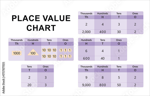 A clean and colorful vector illustration of a place value chart showing ones, tens, hundreds, and thousands columns. Ideal for math classroom posters, educational worksheets, online learning resources