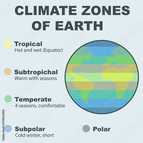 Infographic Climate zones of the Earth. Main climate zones of the Earth.