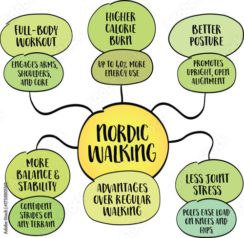 Health and fitness advantages of Nordic walking with poles over regular walking. Infographics mind map.