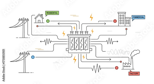 Diagram illustrating electricity distribution to residential, commercial, and industrial sectors