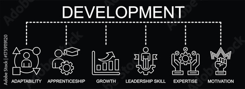 Development banner web vector illustration with icons of adaptability, apprenticeship, growth, leadership skill, expertise, and motivation.