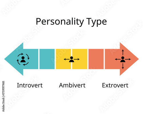 Personality type of Introvert, Ambivert, extrovert