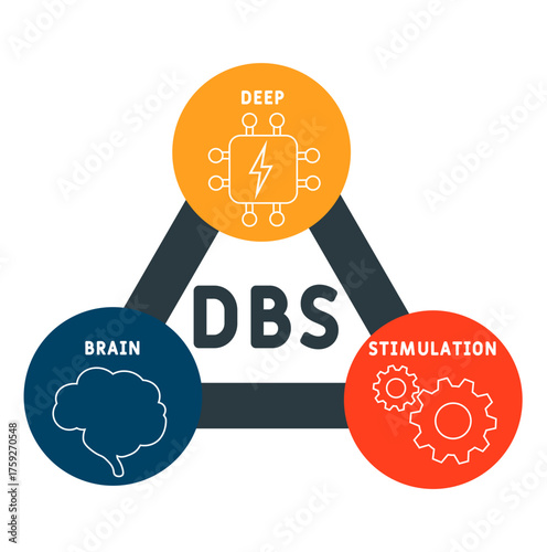 DBS - Deep Brain Stimulation acronym. medical concept background. vector illustration concept with keywords and icons. lettering illustration with icons for web banner, flyer, landing