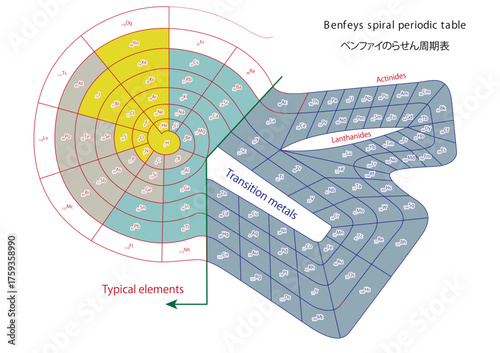 ベンファイ周期表Benfeys-spiral-periodic-table