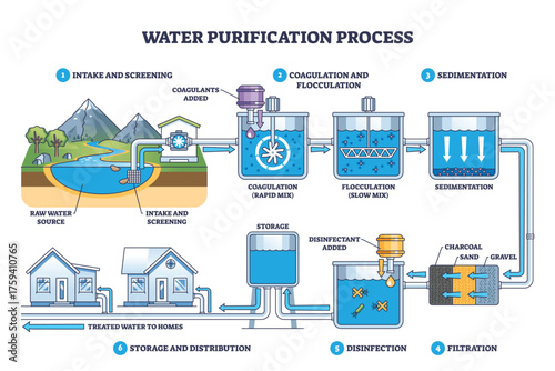 Water purification process illustrated, raw intake to filtration, disinfection, and storage, with tanks, pipes, and filters guiding flow to homes. Outline diagram