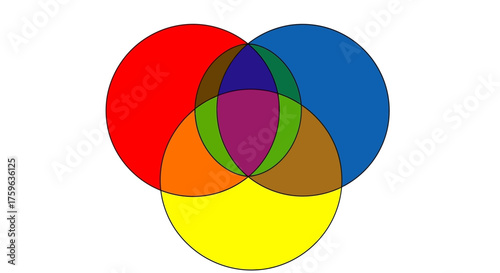 Overlapping circles showing primary colors and color mixing educational diagram