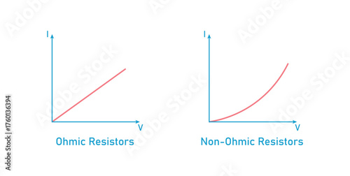 Ohmic and Non-Ohmic Device Graph. Voltage Current Graph.