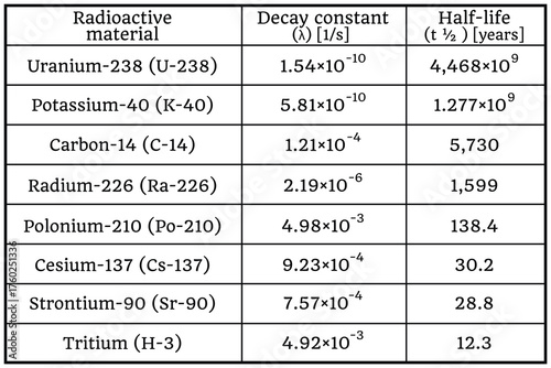 Radioactive materials, decay constant, half-life on the white background. Table. Education. Science. School. Vector illustration.