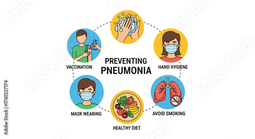 Infographic illustrating five key methods for preventing pneumonia, including vaccination, hand hygiene, mask wearing, a healthy diet, and avoiding smoking.