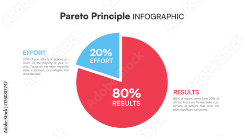 Red and blue infographic showing Pareto Principle 80 20 rule with circular pie chart explaining effort and results vector style