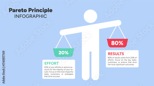 Pareto Principle 80 20 rule infographic with human figure holding balance scales for effort and results in blue
