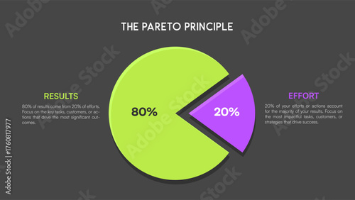 Bright green infographic showing Pareto Principle 80 20 rule with circular chart comparing results and effort sections