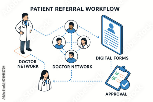 Patient referral workflow diagram with doctor network and digital forms