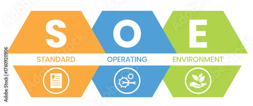 SOE - Standard Operating Environment acronym. business concept background. vector illustration concept with keywords and icons. lettering illustration with icons for web banner, flyer