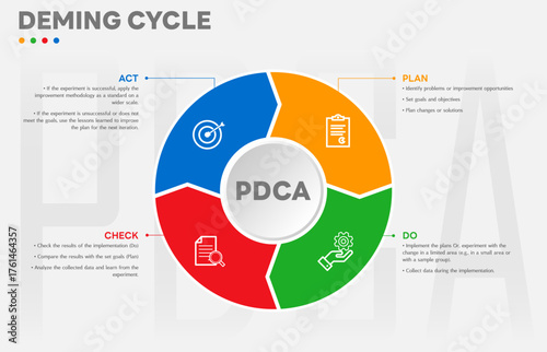 The Deming Cycle or the PDCA cycle is a method for continuous improvement in organizations. Plan Do Check Act Vector Illustration. Business concept. Marketing infographic. All in a single layer.