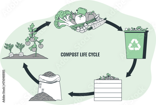 Compost life cycle diagram with vegetables and recycling bin illustration