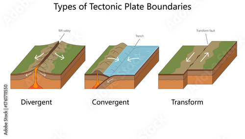 Schilderij op canvas Visual comparison of divergent, convergent, and transform tectonic plate boundaries showing geological features like rift valleys and trenches diagram hand drawn schematic raster