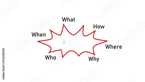 Action Diagram illustrating Who, What, When, Where, Why, and How with animation on a white background and green screen