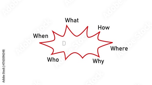 Decision Diagram illustrating Who, What, When, Where, Why, and How with animation on a white background and green screen