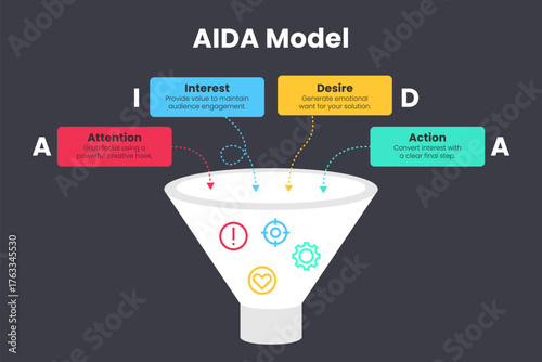 AIDA Funnel Infographic with Dark Background and Connection Lines