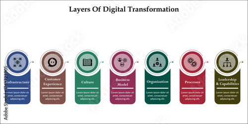 Seven layers of digital transformation. Infographic template with icons and description placeholder