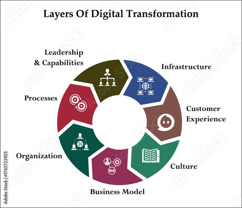 Seven layers of digital transformation. Infographic template with icons and description placeholder
