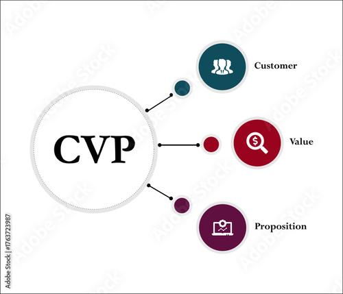 CVP - Customer value proposition acronym. Infographic template with icons and description placeholder