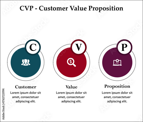 CVP - Customer value proposition acronym. Infographic template with icons and description placeholder