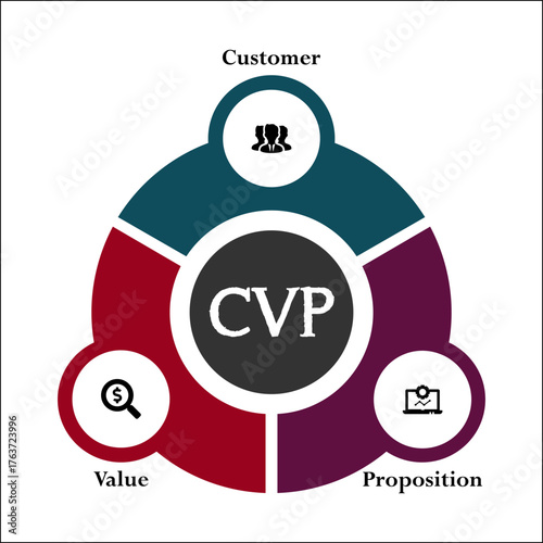 CVP - Customer value proposition acronym. Infographic template with icons and description placeholder