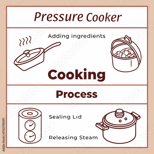 Vector art of pressure cooker process steps