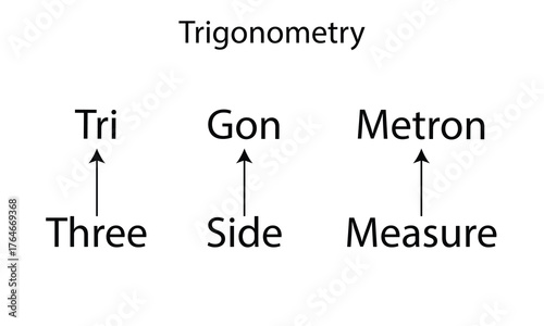 Educational diagram explaining the etymology of “trigonometry,” showing word roots: “Tri” meaning three, “Gon” meaning side, and “Metron” meaning measure. Ideal for math learning materials.