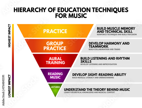 Hierarchy of education techniques for music infographic showing impact levels from lectures to practice. Highlights skills like listening, teamwork, rhythm, sight-reading, and technical mastery
