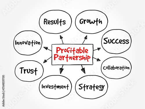 Profitable Partnership means a business or working relationship that benefits all parties involved, usually by generating financial gain, success, or mutual advantage, text concept mind map