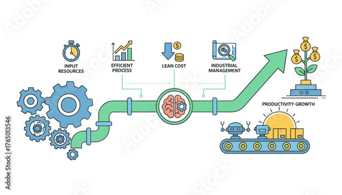 Conceptual illustration of a business process flow leading to productivity growth, featuring input resources, efficient process, lean cost, industrial management, and automated production with robots