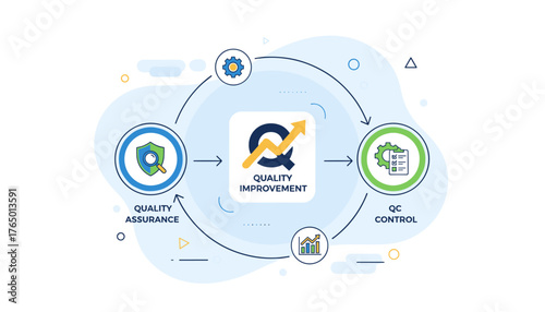 Abstract infographic illustrating the continuous cycle of quality management, featuring quality assurance with a magnifying glass on a shield, quality improvement with a rising graph on the letter Q