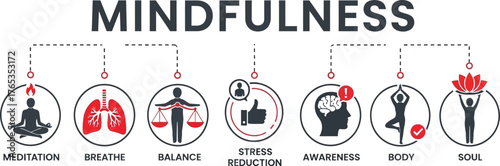 Infographic illustrating key elements of mindfulness and well-being