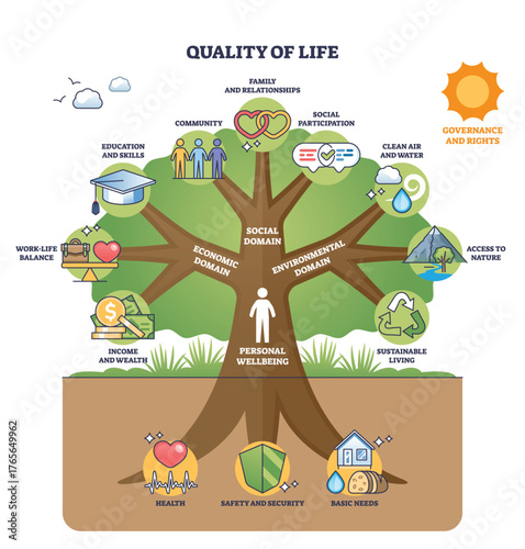 Quality of Life brief outline illustrates a wellbeing tree linking social, economic and environmental domains, key objects, tree, icons, person. Outline diagram