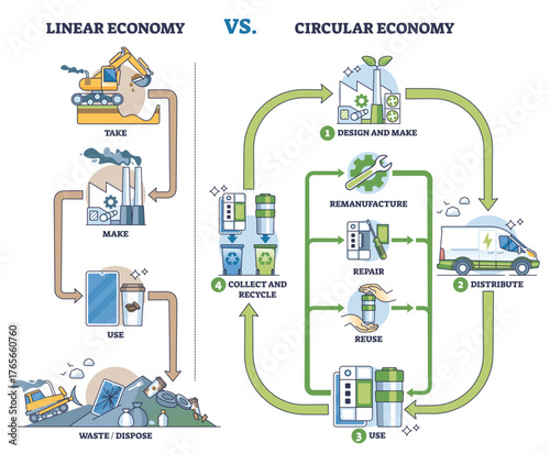 Linear vs circular economy comparison shows wasteful take-make-dispose vs closed-loop reuse. Arrows loop, recycling bins, factory illustrate flow and sustainability. Outline diagram