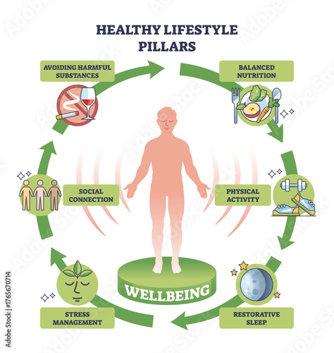 Healthy lifestyle pillars show wellbeing, human figure with circular arrows linking nutrition, activity, sleep, stress, social ties, and avoiding substances, figure, arrows. Outline diagram