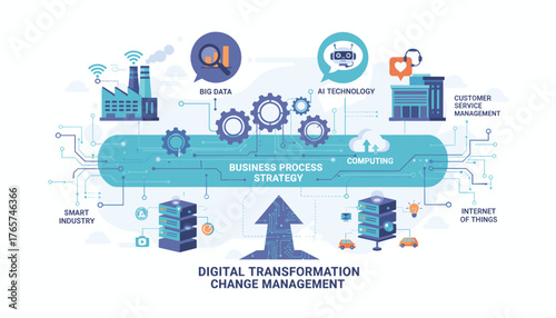 Digital Transformation and Change Management: A Comprehensive Visual Guide Illustrating Key Concepts like Big Data, AI Technology, Cloud Computing, Smart Industry, and Internet of Things, Driving